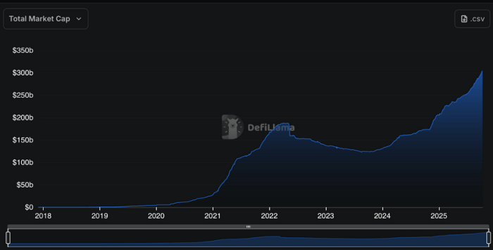 Stablecoin market cap over one year, source: DefiLlama