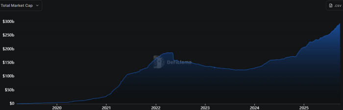 Stablecoin market over the last few years