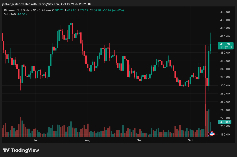 Bittensor TAO TAOUSD
