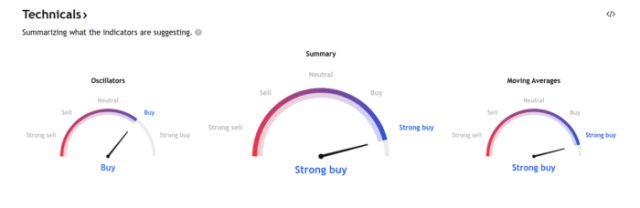 Technical section of Litecoin on TradingView