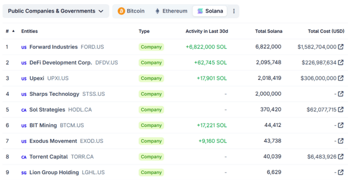 The list of the largest Solana treasuries
