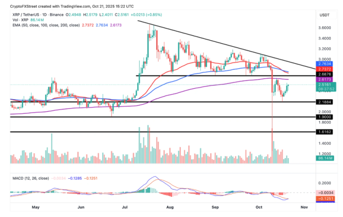 $XRP⁄$USDT 6개월 차트
