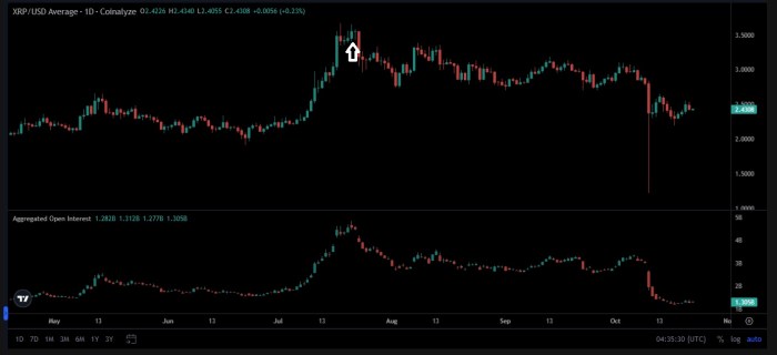 XRP 선물 미결제약정(OI)