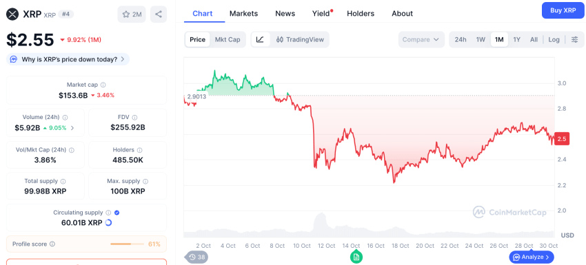 XRP koers, CoinMarketCap