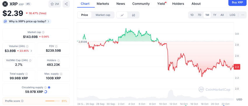 XRP koers, CoinMarketCap