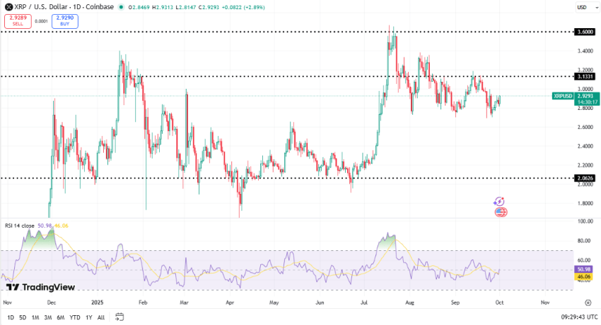 XRP koers, TradingView
