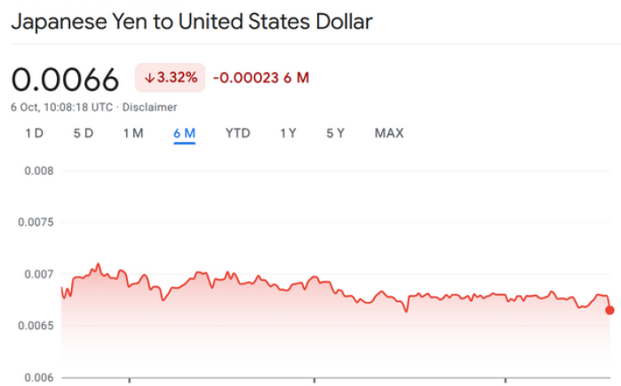 Yen to Dollar comparison 