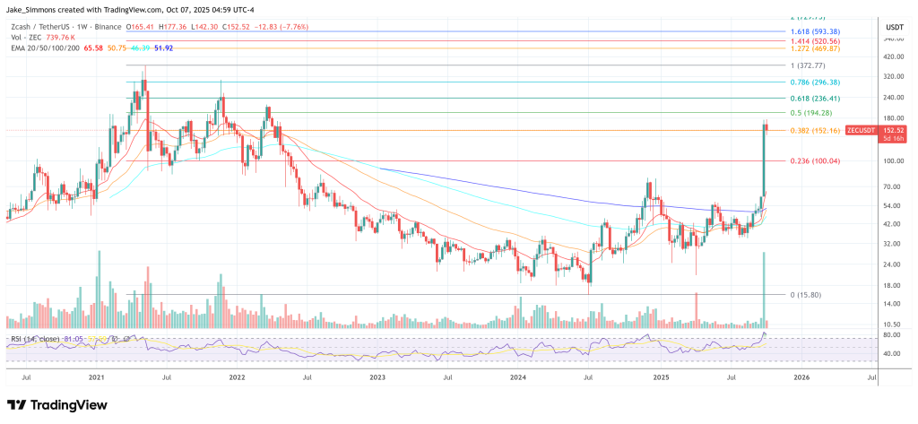 Zcash price