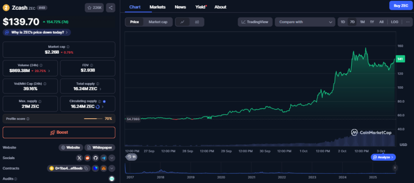 Zcash koers, CoinMarketCap