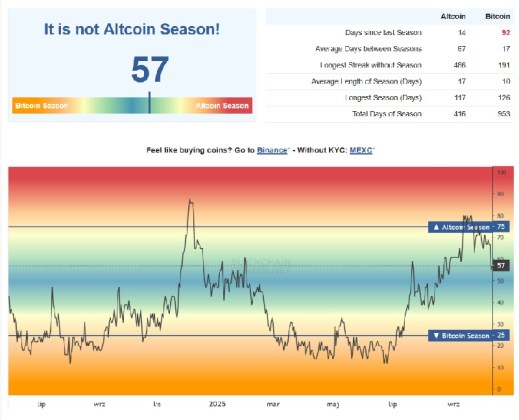 Altcoin Season Index