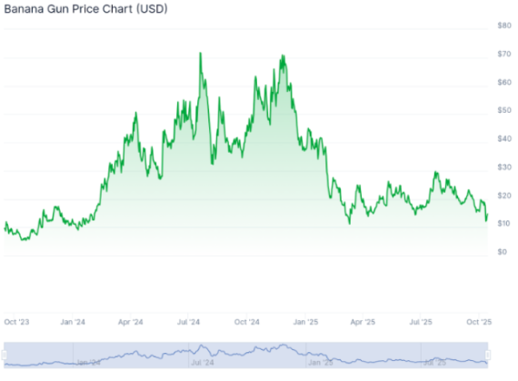 Banana Gun trading chart on Coingecko.