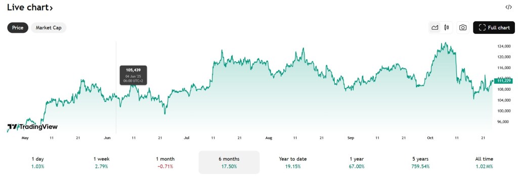 Cena Bitcoina 24 października