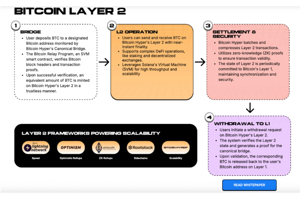 bitcoin hyper layer 2