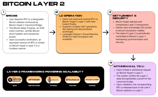  Bitcoin Hyper Layer 2 to introduce a Canonical Bridge.
