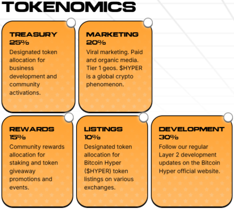 Bitcoin Hyper tokenomics.