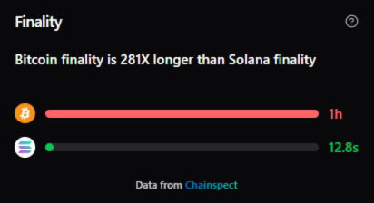 Chainspect data found that Bitcoin finality is 281x longer than Solana.