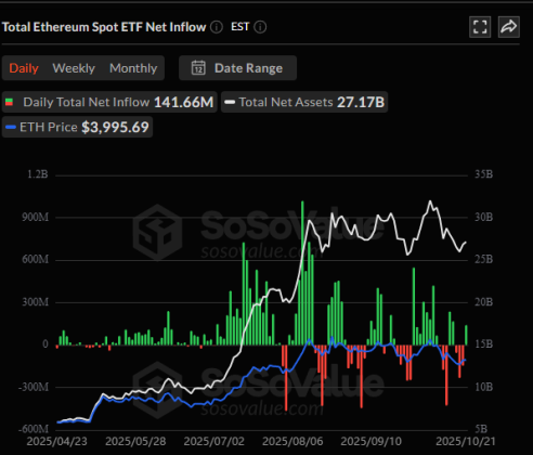Ethereum spot ETF Netflow