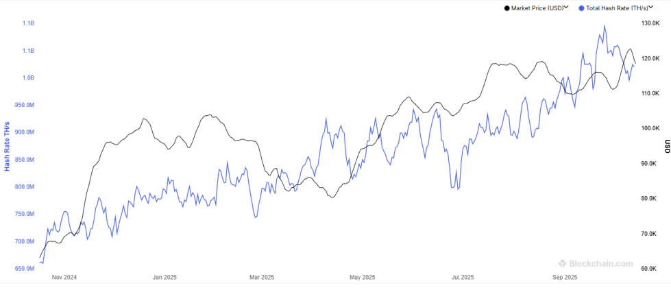 Bitcoin Hashrate