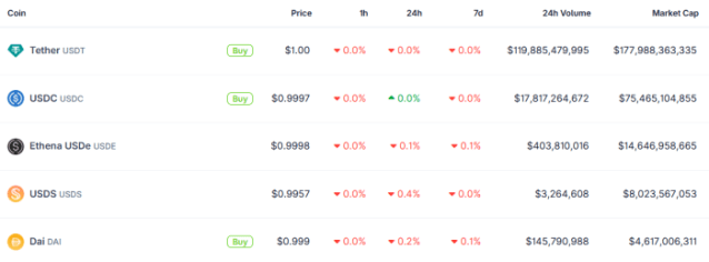 Coingecko stablecoin statistics.