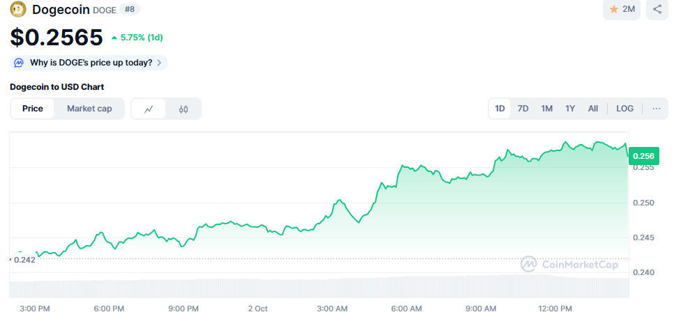 Dogecoin cenu grafiks atspoguļo pagājušā gada lejupslīdošās tendences lūzumu
