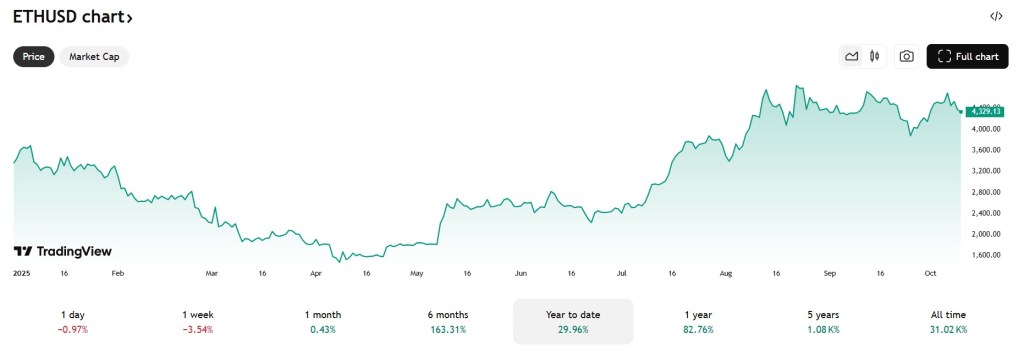 Cena ETH na tradingview