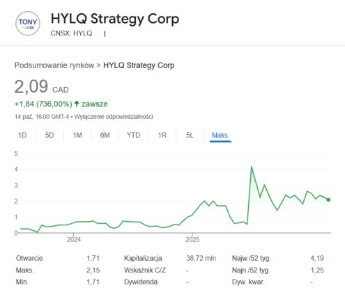 Kurs akcji HYLQ