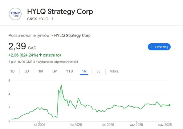 Kurs spółki HYLQ