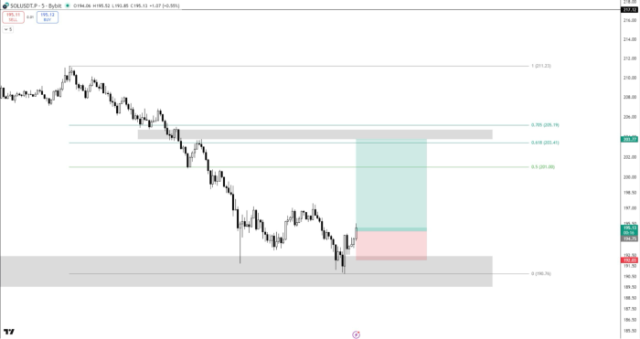 Solana ($SOL) price graph on TradingView.