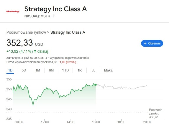 Kurs spółki MicroStrategy