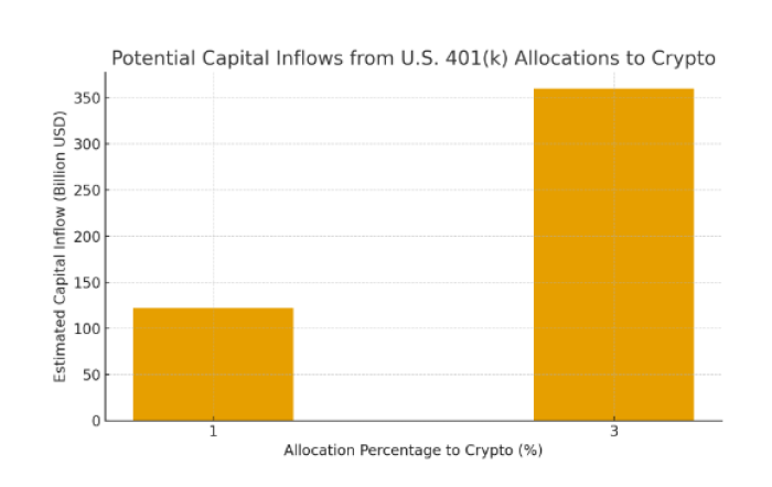 Potential capital inflows from 401ks.