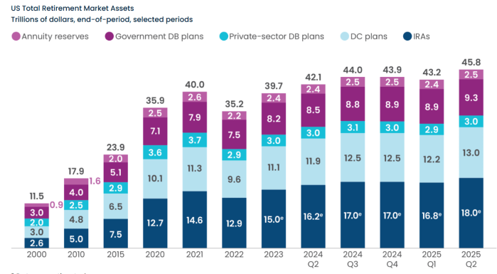 Size of total retirement market, including 401(k)s.