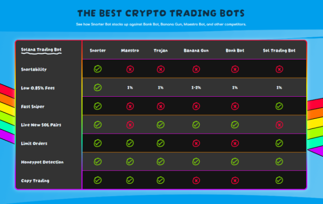 Snorter Bot compared to other crypto trading bots.