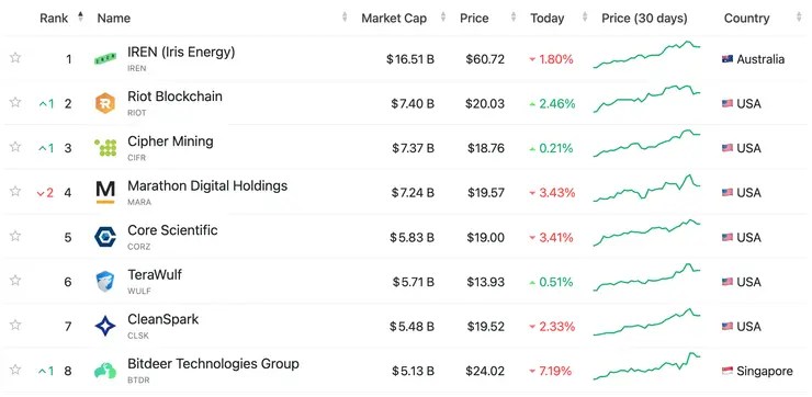 top krypto ťažiarske spoločnosti