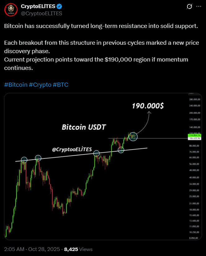 เจาะลึกบทวิเคราะห์ Bitcoin จ่อพุ่งแตะ 190,000 ดอลลาร์จริงหรือ