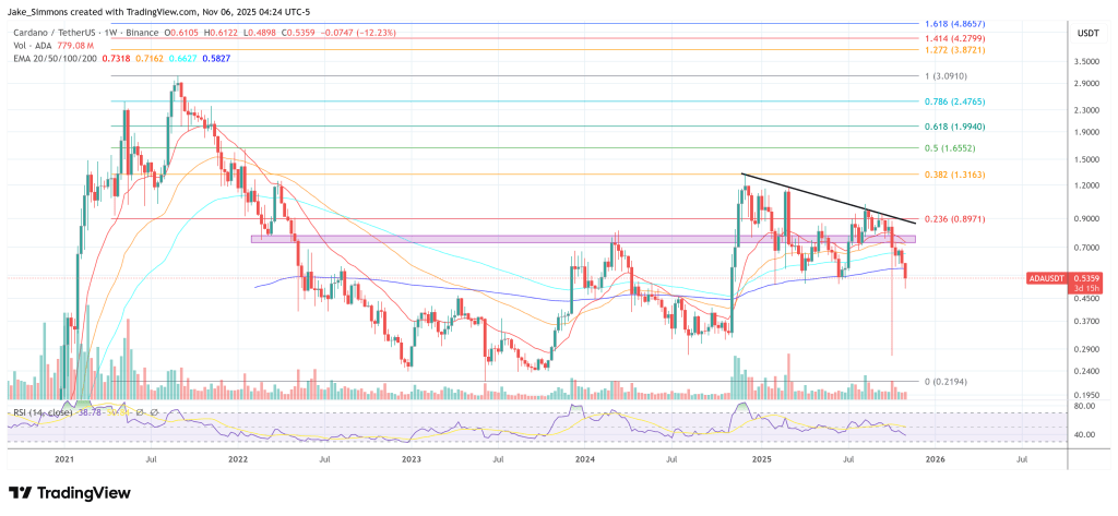 Cardano price