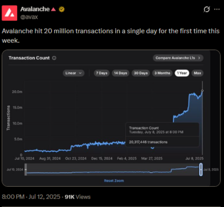 Avalanche’s X post announcing hitting a milestone of 20M transactions in a single day.