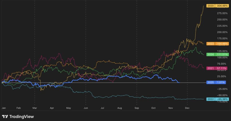 Bitcoin (BTC) ปีนี้ต่างจากปีก่อน ๆ (ที่มา: TradingView) ขณะที่ Bitcoin Hyper พุ่งแรง