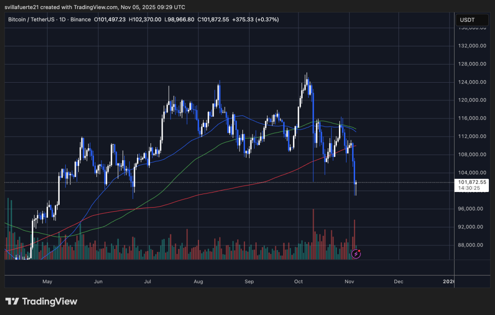 BTC testing local demand | Source: BTCUSDT chart on TradingView
