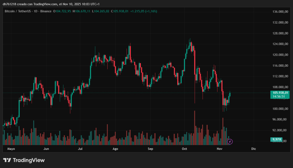 BTC consolidates around key levels | Source: BTCUSDT chart on TradingView