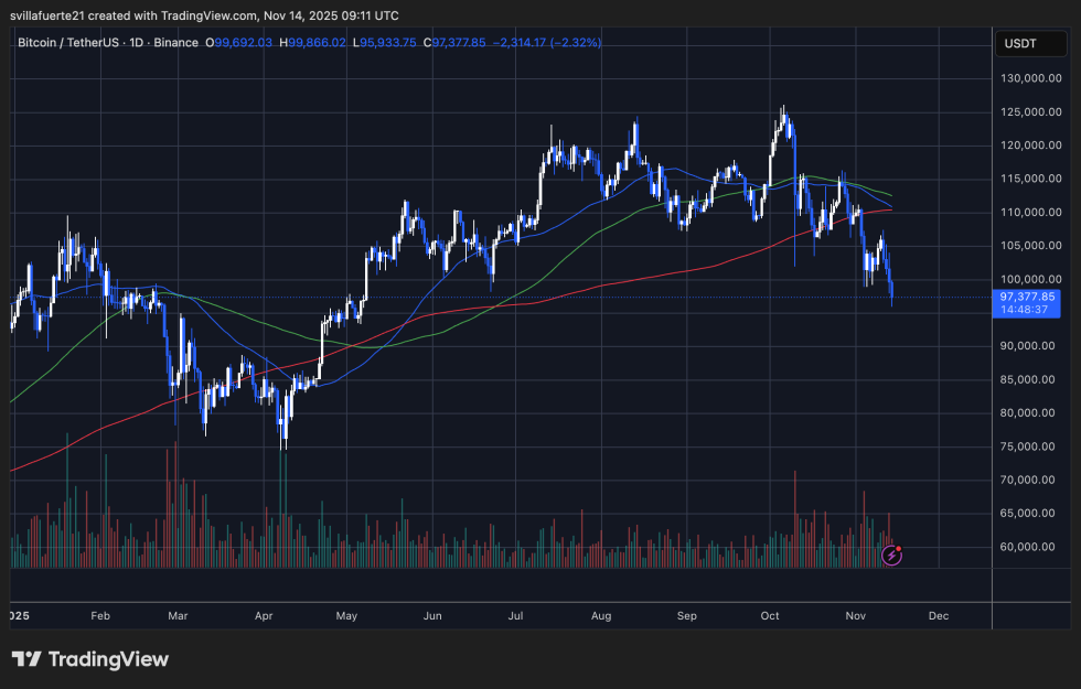 BTC setting fresh lows | Source: BTCUSDT chart on TradingView