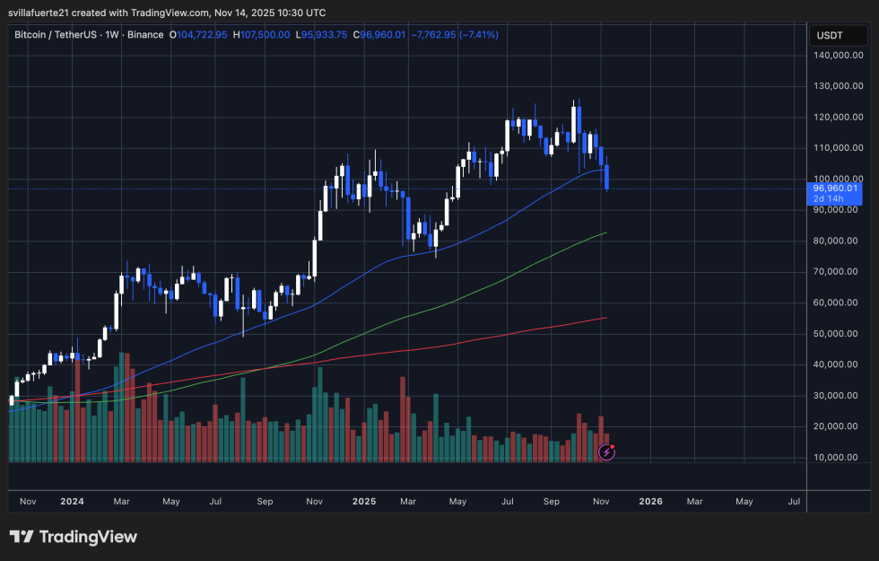 BTC testing key demand level | Source: BTCUSDT chart on TradingView