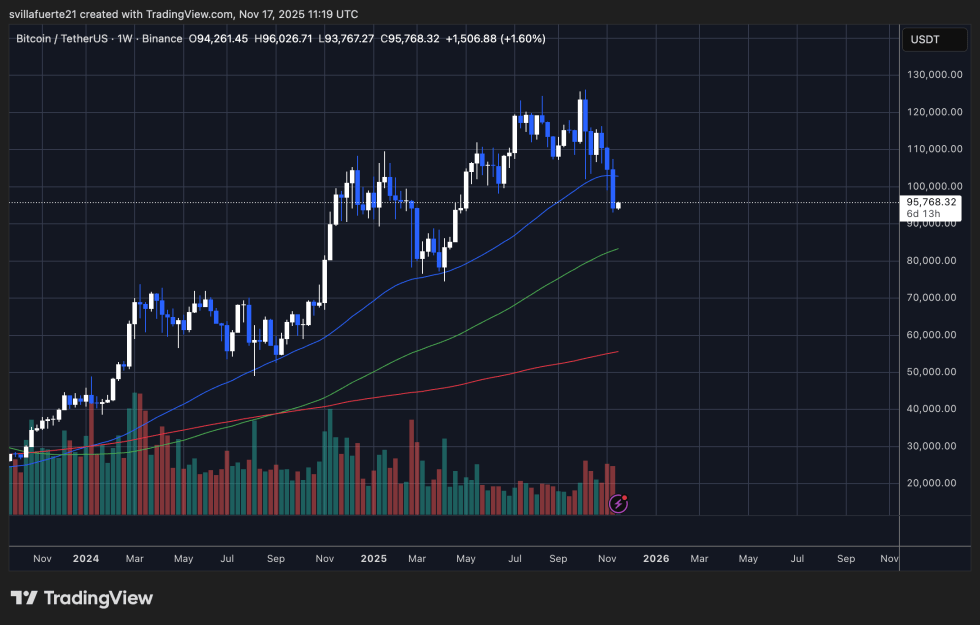 BTC testing demand level | Source: BTCUSDT chart on TradingView