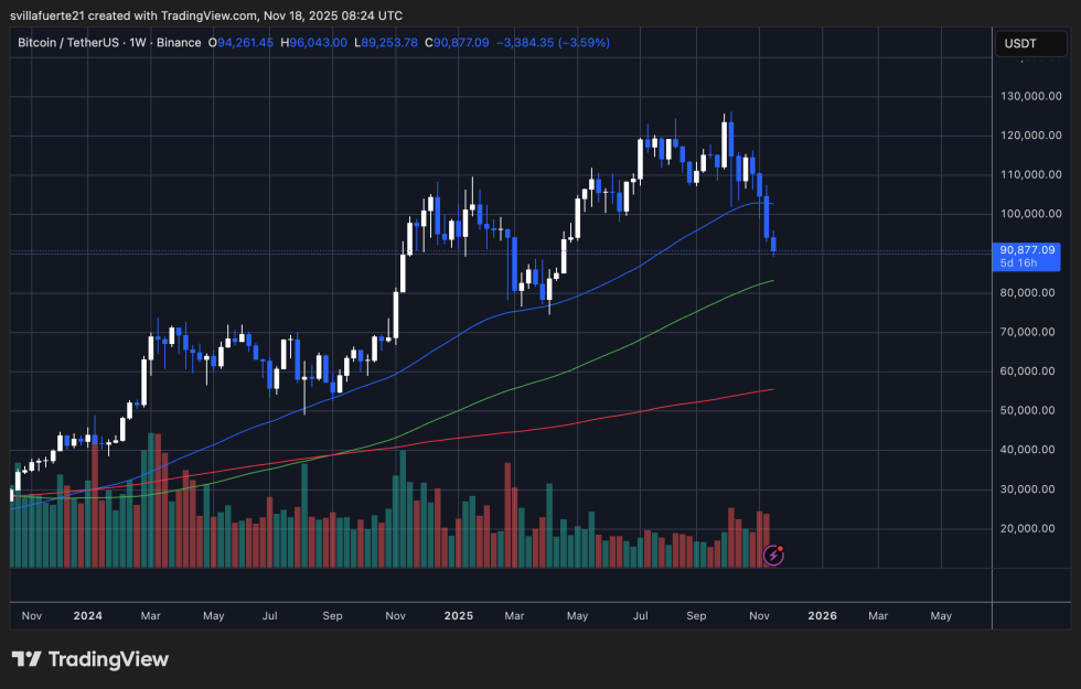 BTC testing critical demand level | Source: BTCUSDT chart on TradingView
