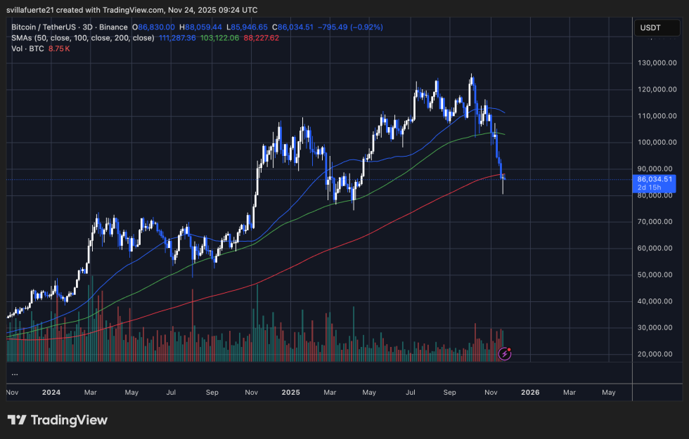 Bitcoin testing key demand level | Source: BTCUSDT chart on TradingView