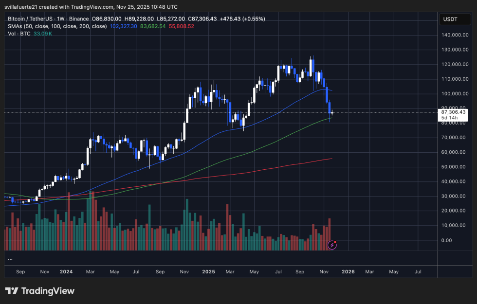 BTC testing key demand levels | Source: BTCUSDT chart on TradingView