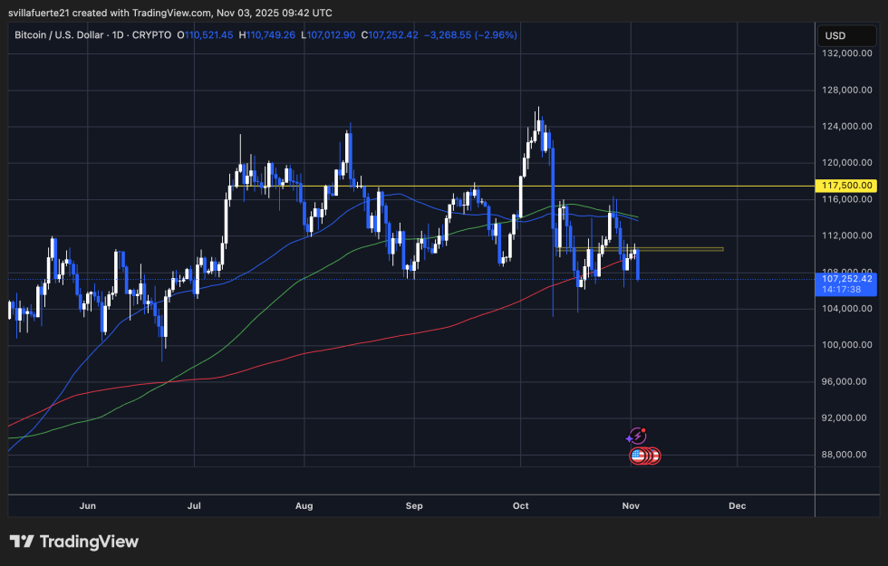 BTC testing $107K level | Source: BTCUSDt chart on TradingView