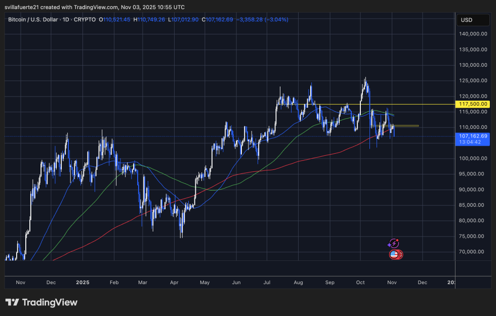BTC testing demand | Source: BTCUSDT chart on TradingView