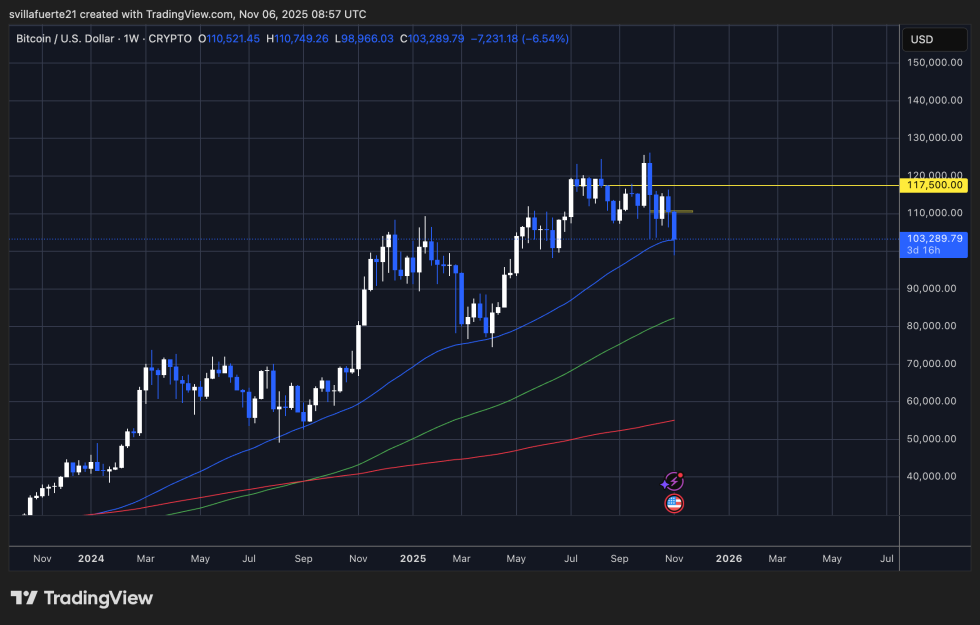 BTC testing 50-week MA | Source: BTCUSDT chart on TradingView