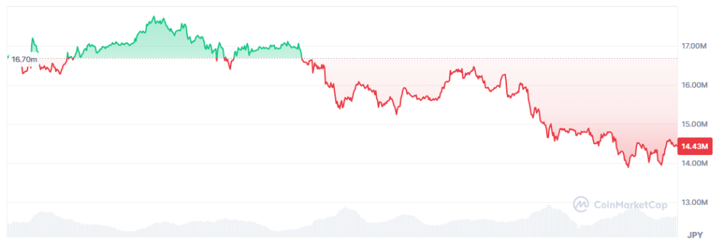 Bitcoin Hyperは仮想通貨 1000倍候補か｜プレセール2,800万ドル突破