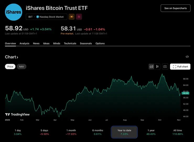 Bitcoin ETF iShares cena dnes